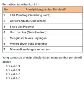 Perhatikan tabel berikut ini ! No & multicolumn(1)(|c|)( Prinsip Menggambar Persfektif ) 1 & Titik Pandang (Vanishing Point): 2 & Garis Panduan (Guidelines): 3