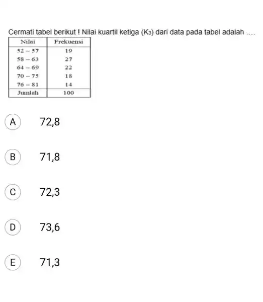 Cermati tabel berikut ! Nilai kuartil ketiga ( K_(3) ) dari data pada tabel adalah .... Nilai Frekuensi 52-57 19 58-63 27 64-69 22