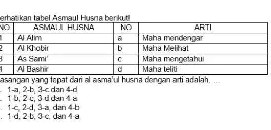 erhatikan tabel Asmaul Husna berikut! ASMAUL HUSNA NO ARTI Al Alim a Maha mendengar Al Khobir b Maha Melihat 3 As Sami' c Maha