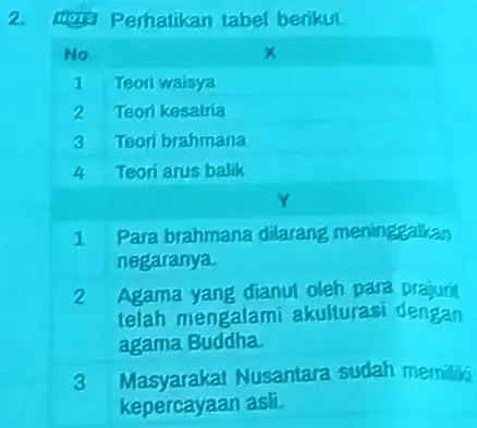 Leys Perhatikan tabel berikut. No. x 1 Teori waisya 2 Teori kesatría 3 Teori brahmana 4 Teori arus balik Y 1 Para brahmana dilarang