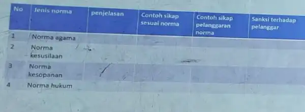 No Jenis norma penjelasan Contoh sikap sesuai norma Contoh sikap sesuai norma Contoh sikap pelanggaran norma Contoh sikap pelanggaran norma Sanksi terhadap pelanggar Sanksi