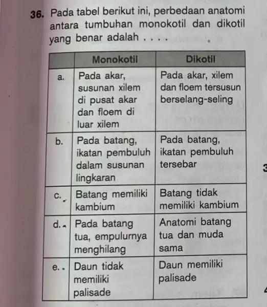 Pada tabel berikut ini, perbedaan anatomi antara tumbuhan monokotil dan dikotil yang benar adalah . . . . Monokotil Dikotil a. Pada akar, susunan