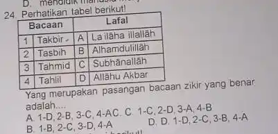 Perhatikan tabel berikut! Bacaan Lafal 1 Takbir A Lailāha illallāh 2 Tasbih B Alhamdulillāh 3 Tahmid C Subhānallāh 4 Tahlii D Allāhu Akbar Bacaan