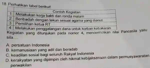 Perhatikan tabel berikut! Contoh Kegiatan 1 Melakukan kerja bakti dan ronda malam 2 Beribadah dengan tekun sesuai agama yang dianut 3 Pemilihan ketua RT