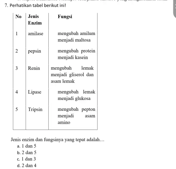 Perhatikan tabel berikut ini! No Jenis Fungsi 1 amilase mengubah amilum menjadi maltosa mengubah amilum menjadi maltosa 2 pepsin mengubah protein menjadi kasein mengubah