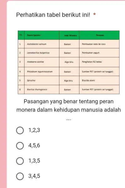 Perhatikan tabel berikut ini! * No Nama Spesies Jenis Monera Peranan 1 Acetobocter xylinum Bakteri Pembuatan nata de coco 2 Lactobocillus bulgaricus Bakteri Pembuatan