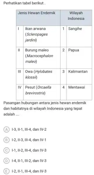 Perhatikan tabel berikut. Jenis Hewan Endemik Wilayah Indonesia Wilayah Indonesia I Ikan arwana (Scleropages jardini) Ikan arwana (Scleropages jardini) 1 Sangihe II Burung maleo