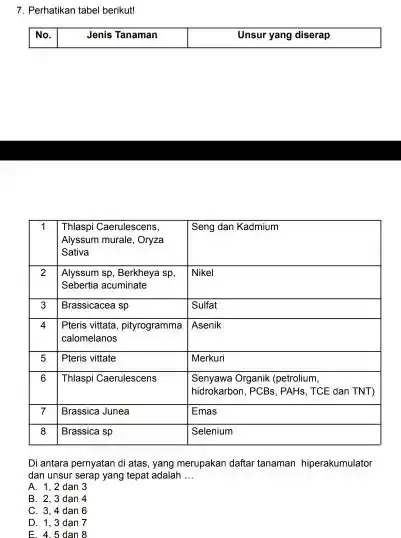 Perhatikan tabel berikut! No. Jenis Tanaman Unsur yang diserap No. Jenis Tanaman Unsur yang diserap 1 Thlaspi Caerulescens, Alyssum murale, Oryza Sativa Thlaspi Caerulescens,