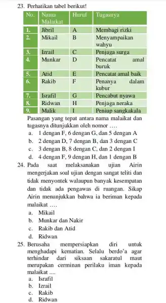 Perhatikan tabel berikut! No. Nama Malaikat Nama Malaikat Huruf Tugasnya 1. - Jibril A Membagi rizki 2. Mikail B Menyampaikan wahyu Menyampaikan wahyu 3.quad