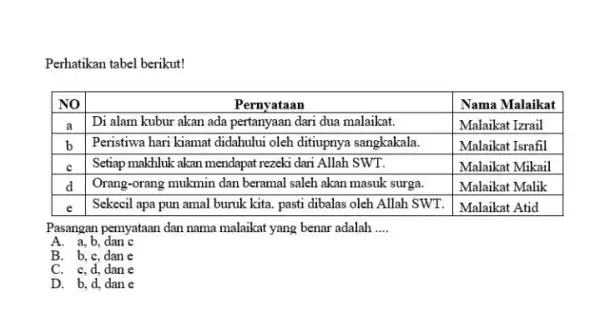 Perhatikan tabel berikut! NO Pernyataan Nama Malaikat a Di alam kubur akan ada pertanyaan dari dua malaikat. Malaikat Izrail b Peristiwa hari kiamat didahului