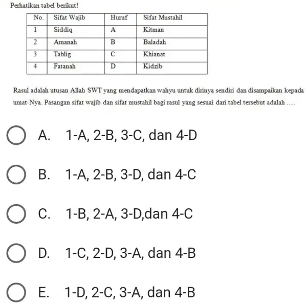 Perhatikan tabel berikut ! No. Sifat Wajib Huruf Sifat Mustahil 1 Siddiq A Kitman 2 Amanah B Baladah 3 Tablig C Khianat 4 Fatanah