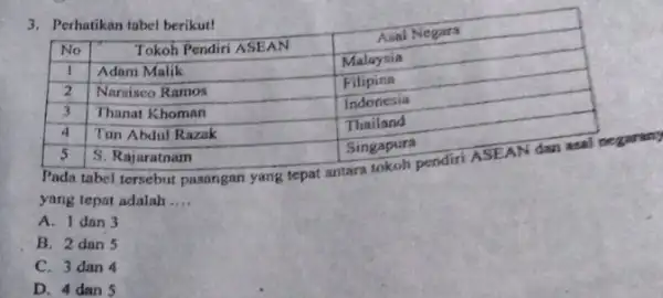 Perhatikan tabel berikut! No Tokoh Pendiri ASEAN Asal Negara 1 Adam Malik Malaysia 2 Narsisco Ramos Filipina 3 Thanat Khoman Indonesia 4 Tun Abdul