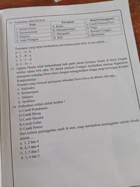 Perhatikan tabel berikut! Raja Kerajaan Bukti Peninggalan 1. Mulawarman A. Kutai a. Candi Gunung Kawi 2. Purnawarman B. Mataram Kuno b. Yupa 3. Sanjaya