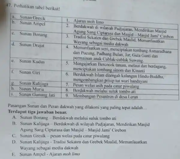 Perhatikan tabel berikut! a. Sunan Gresik Sunan Amplof Sunan Gresik Sunan Amplof 1. Ajaran moh limo 2. Berdakwah di wilavah Padiain 1. Ajaran moh