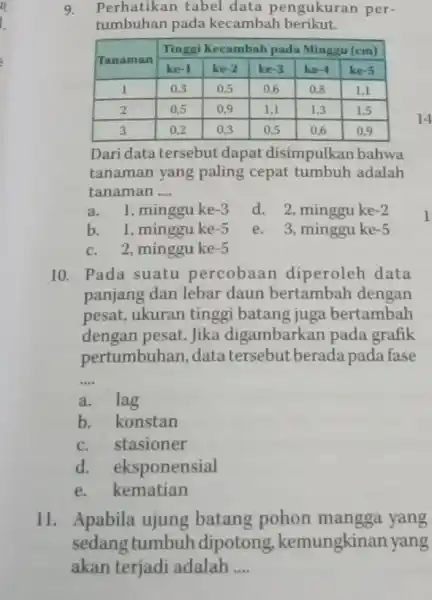 Perhatikan tabel data pengukuran pertumbuhan pada kecambah berikut. Tanaman pada Minggu (cm) ke-1 ke-2 ke-3 ke-4 ke-5 1 0,3 0,5 0,6 0,8 1,1 2