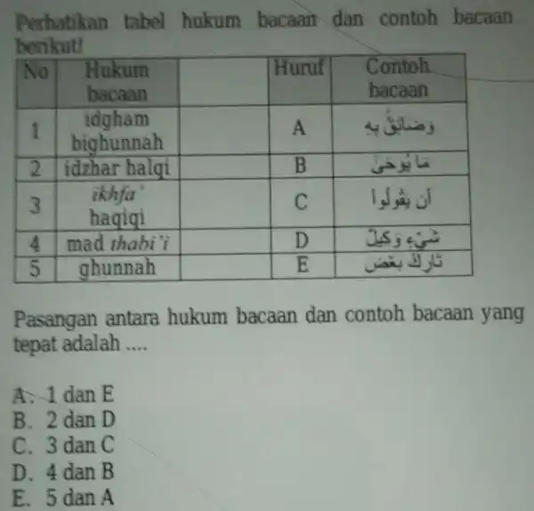 Perhatikan tabel hukum bacaan dan contoh bacaan berikut! No Hukum bacaan Hukum bacaan Huruf Contoh bacaan Contoh bacaan 1 idgham bighunnah idgham bighunnah A