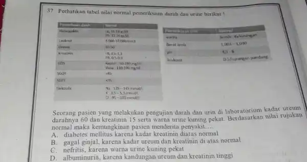 Perhatikan tabel nilai normal pemeriksaan darah dan urine berikut! Pesharpacuh urin? Rogals: Warna Jerruih - Kekuningan Berat lenis 1,003-1,030 pH 4,5-8 leukusit 0-5/lapangan pandang