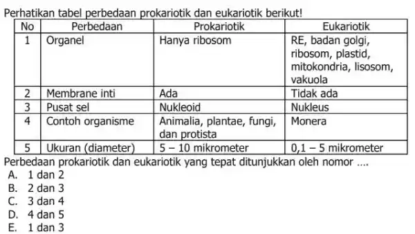 Perhatikan tabel perbedaan prokariotik dan eukariotik berikut! No Perbedaan Prokariotik Eukariotik 1 Organel Hanya ribosom RE, badan golgi, ribosom, plastid, mitokondria, lisosom, vakuola RE,