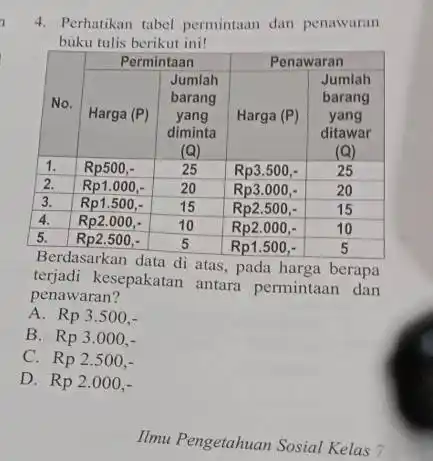 Perhatikan tabel permintaan dan penawaran buku tulis berikut ini! No. Permintaan Penawaran Harga (P) Jumlah barang yang diminta (Q) Jumlah barang yang diminta (Q)