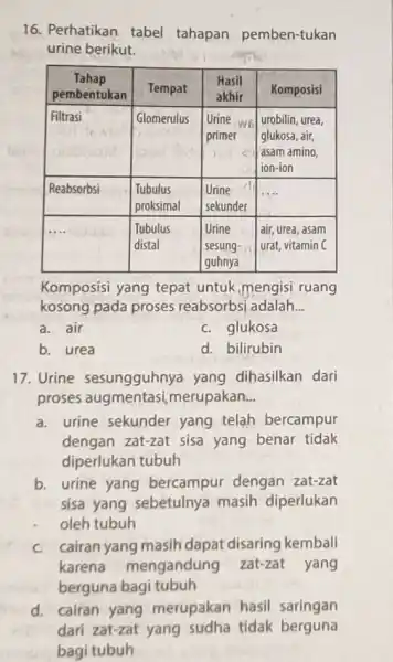 Perhatikan tabel tahapan pemben-tukan urine berikut. Tahap pembentukan Tahap pembentukan Tempat Hasil akhir Hasil akhir Komposisi Filtrasi Glomerulus Urine wh primer Reabsorbsi Urine wh