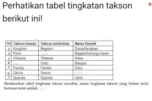 Perhatikan tabel tingkatan takson berikut ini! No Takson hewan Takson tumbuhan Nama Daerah 1 Kingdom Regnum Dunia/Kerajaan 2 Filum dots. . Bagian/Keluarga besar 3