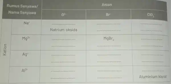 Rumus Senyawa/ Nama Senyawa Rumus Senyawa/ Nama Senyawa 9h: Anion ClO_(3)^(-) ... -quad-1 ........................................... Natrium oksida ....... Mg^(2+) ..................... MgBr_(2) Ag^(+) .................... ..................... .....................