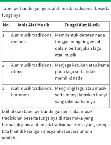 Tabel perbandingan jenis alat musik tradisional beserta fungsinya: No. Jenis Alat Musik Fungsi Alat Musik 1. Alat musik tradisional melodis Alat musik tradisional melodis