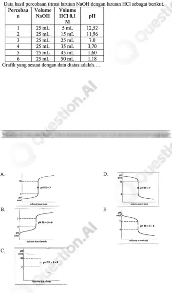 Data hasil percobaan titrasi larutan NaOH dengan larutan HCl sebagai berikut. Percobaa Volume Volume n NaOH HCI 0,1 pH m 1 25 mL 5