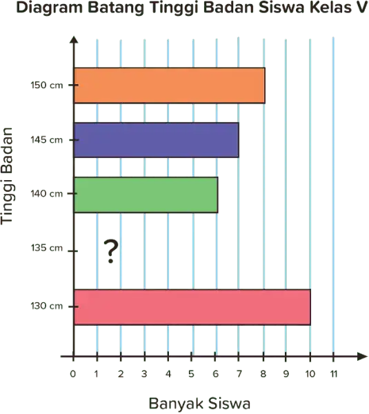 Diagram Batang Tinggi Badan Siswa Kelas V