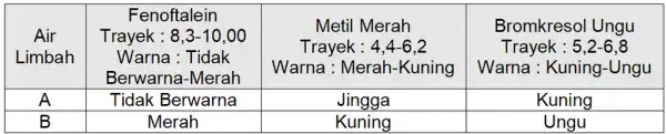 Fenoftalein Bromkresol Ungu Air Trayek : 8,3 -10,00 Trayek : 4,4 -6.2 Trayek : 5,2 -6.8 Metil Merah Limbah Warna : Tidak Warna :Merah-Kuning