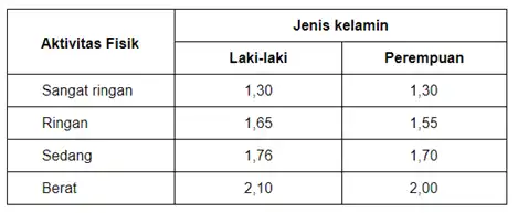 Jenis kelamin Aktivitas Fisik Laki-laki Perempuan Sangat ringan 1,30 1.30 Ringan 1,65 1,55 Sedang 1,76 1,70 Berat 2,10 2,00