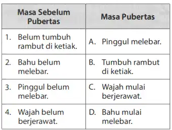 Masa Sebelum Pubertas Masa Pubertas 1. Belum tumbuh rambut di ketiak A. Pinggul melebar. 2. . Bahu belum B. Tumbuh rambut melebar. di ketiak.