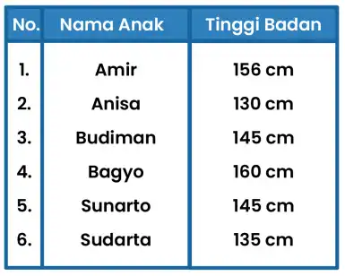 No. Nama Anak Tinggi Badan 1. Amir 156 cm 2. Anisa 130 cm 3. Budiman 145 cm 4. Bagyo 160 cm 5. Sunarto 145