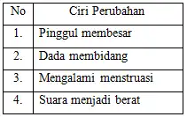 No Ciri Perubahan 1. Pinggul membesar 2. Dada membidang 3. Mengalami menstruasi 4. Suara menjadi berat