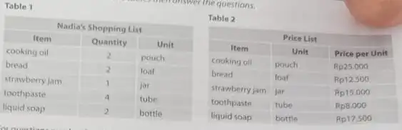 Table 1 Table 2 Nadia's Shopping List Item Quantity Unit cooking oil 2 pouch bread 2 loaf strawberry jam 1 jar toothpaste 4 tube