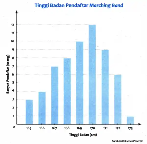 Tinggi Badan Pendaftar Marching Band