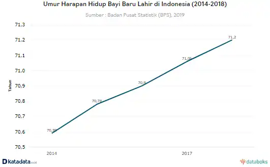 Umur Harapan Hidup Bayi Baru Lahir di Indonesia (2014-2018)