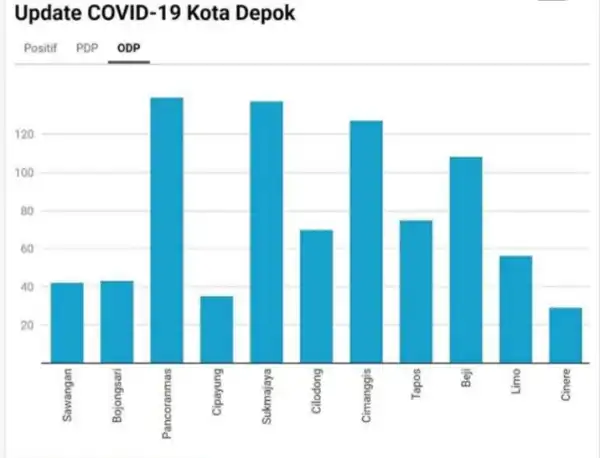 Update COVID-19 Kota Depok