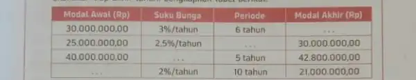 Modal Awal (Rp) Suku Bunga Periode Modal Akhir (Rp) 30.000.000,00 3% /tahun 6 tahun square 25.000.000,00 2.5% /tahun square 30.000.000,00 40 000.000,00 square 5