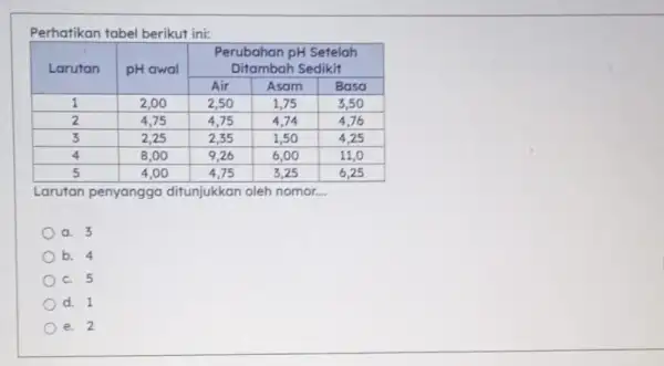 Perhatikan tabel berikut ini: Perubahan pH Setelah Larutan pH awal Ditambah Sedikit Air Asam Basa 1 2,00 2,50 1,75 3,50 2 4.75 4.75 4.74