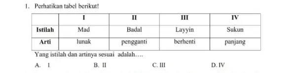 Perhatikan tabel berikut! I II III IV Istilah Mad Badal Layyin Sukun Arti lunak pengganti berhenti panjang I II III IV Istilah Mad Badal