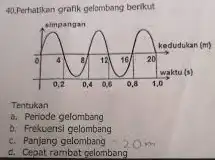 40.Ferhatikan grafik gelombang berikut Tentukan d. Periode gelombang b. Frekuersi gelombang c. Panjang gelombang d. Cegat rambat galombang