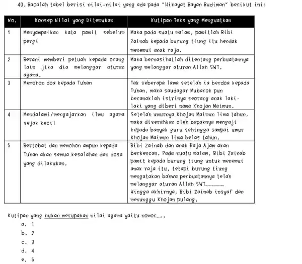 Bacalah tabel berisi nilai-nilai yang ada pada "Hikayat Bayan Budiman" berikut ini! No. Konsep Nilai yang Ditemukan Kut ipan Teks yang Menguatkan 1 Menyampaikan