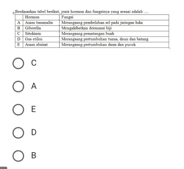 Berdasarkan tabel berikut, jenis hormon dan fungsinya yang sesuai adalah .... Hormon Fungsi A Asam traumalin Merangsang pembelahan sel pada jaringan luka B Giberelin