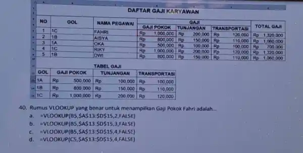 DAFTAR GAJI KARYAWAN TABEL GAJI GOL GOL GAJI POKOK TUNJANGAN TRANSPORTASI Rp 500,000 Rp. 100,000 Rp 100,000 18 Rp 800,000 Rp 150,000 Rp 110,000