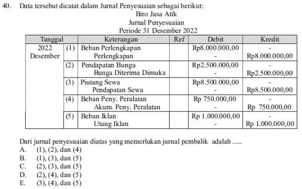 Data tersebut dicatat dalam Jurnal Penyesuaian sebagai berikut: Biro Jasa Atik Jurnal Penyesuaian Periode 31 Desember 2022 Tanggal Keterangan Ref Debit Kredit 2022 Desember