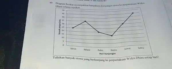 Diagram berikut menunjukkun banyaknya kunjungan siswa ke perpustakaan Widya Dhara selama sepekan. Tuliskan banyak siswa yang berkunjung ke perpustakaan Widya Dhara setiap hari!