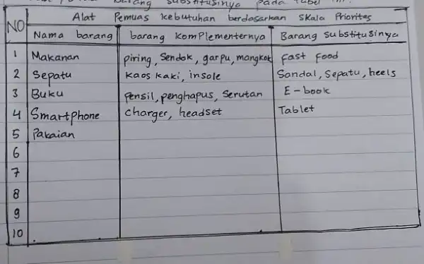 NO Alat Pemuas kebutuhan berdasarkan skala Prioritas Nama barang barang Komplementernya Barang substitusinya 1 Makanan piring, Sendok, garpu, mangkok Fast food 2 Sepatu Kaos