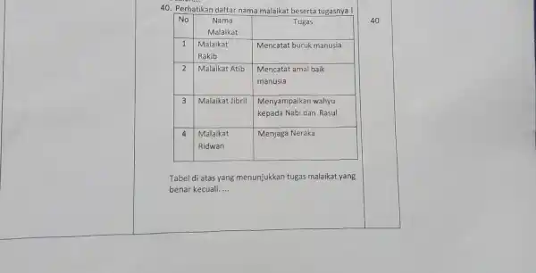 Perhatikan daftar nama malaikat beserta tugasnya I No Nama Malaikat Nama Malaikat Tugas 1 Malaikat Rakib Malaikat Rakib Mencatat buruk manusia 2 Malaikat Atib