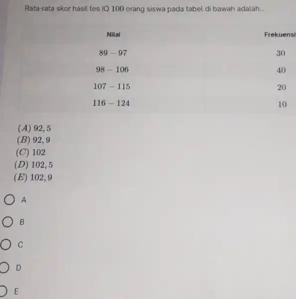 Rata-rata skor hasil tes IQ 100 orang siswa pada tabel di bawah adalah... Nilai Frekuensi 89-97 98-106 107-115 116-124 30 40 20 10 (A)